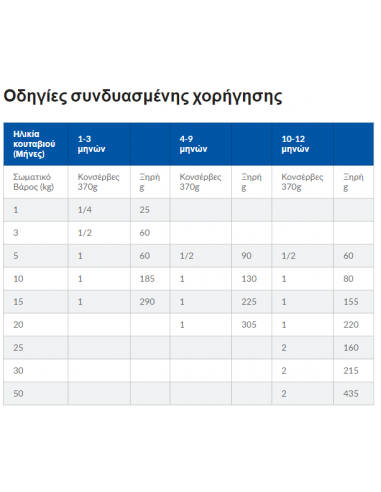 Hill's Science Plan Puppy Medium Τροφή Για Κουτάβια Με Κοτόπουλο