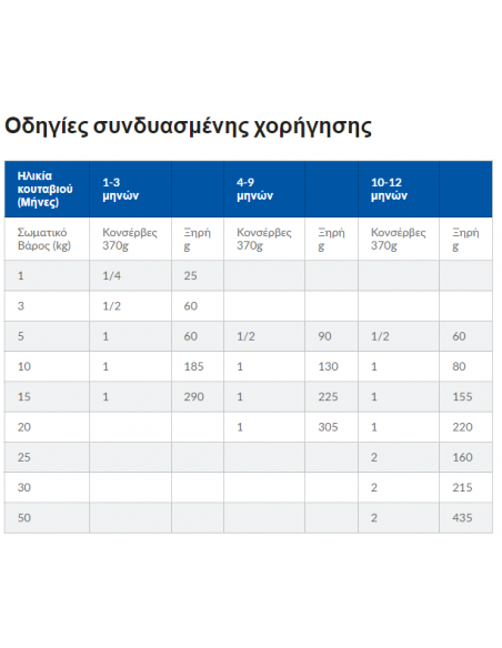 Hill's Science Plan Puppy Medium Τροφή Για Κουτάβια Με Κοτόπουλο