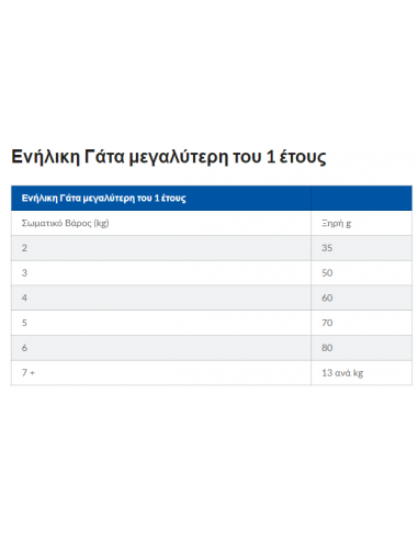 Hill's Science Plan Sterilised Young Adult Τροφή Για Γάτες Με Κοτόπουλο 1.5 kg