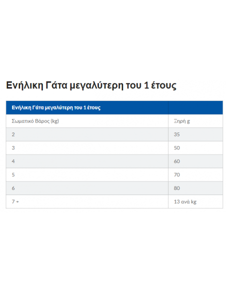Hill's Science Plan Sterilised Young Adult Τροφή Για Γάτες Με Κοτόπουλο 1.5 kg