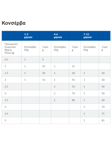 Hill's Science Plan Kitten Τροφή Για Γάτες Με Κοτόπουλο 1.5 kg