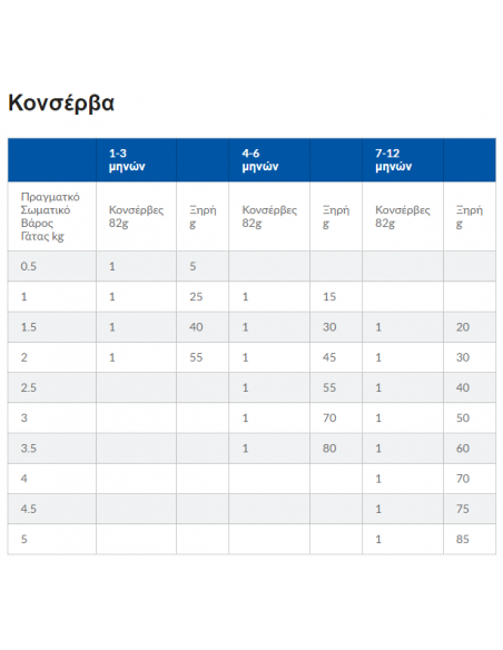 Hill's Science Plan Kitten Τροφή Για Γάτες Με Κοτόπουλο 1.5 kg