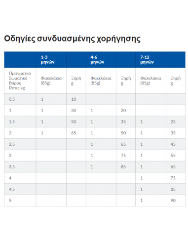 Hill's Science Plan Kitten Τροφή Για Γάτες Με Κοτόπουλο 1.5 kg