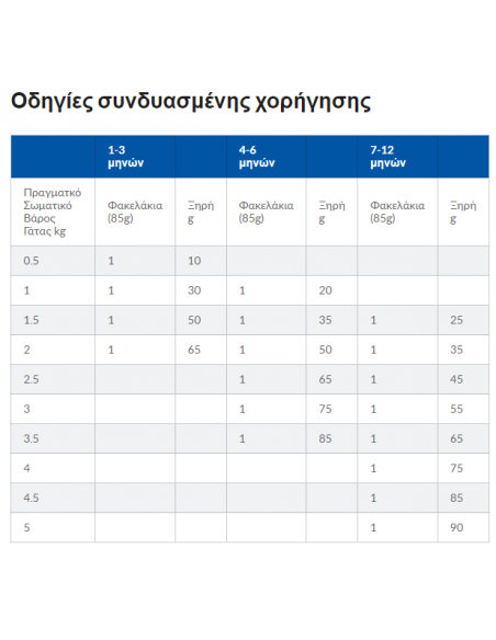 Hill's Science Plan Kitten Τροφή Για Γάτες Με Κοτόπουλο 1.5 kg