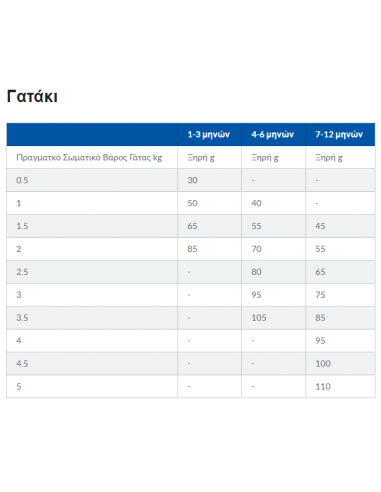 Hill's Science Plan Kitten Τροφή Για Γάτες Με Κοτόπουλο 1.5 kg
